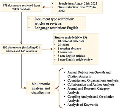 Mapping global trends in research of stem cell therapy for COVID-19: A bibliometric analysis